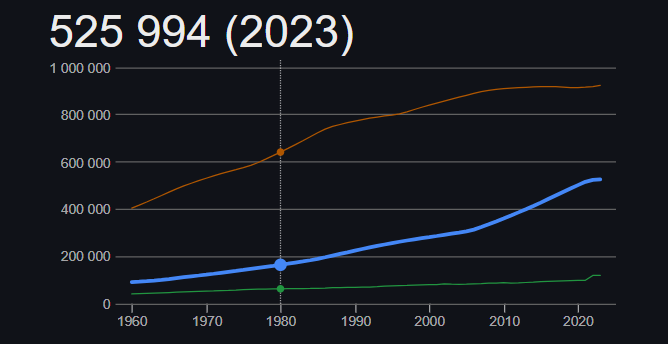 População